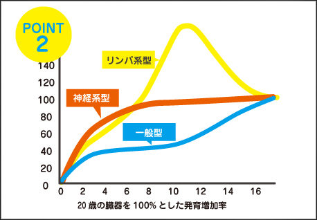 運動神経の向上