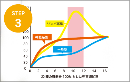 成長グラフ・データ