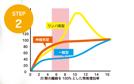 成長グラフ・データ