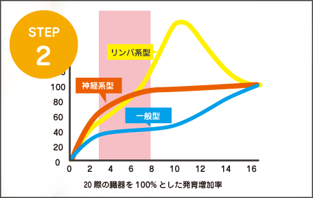 成長グラフ・データ